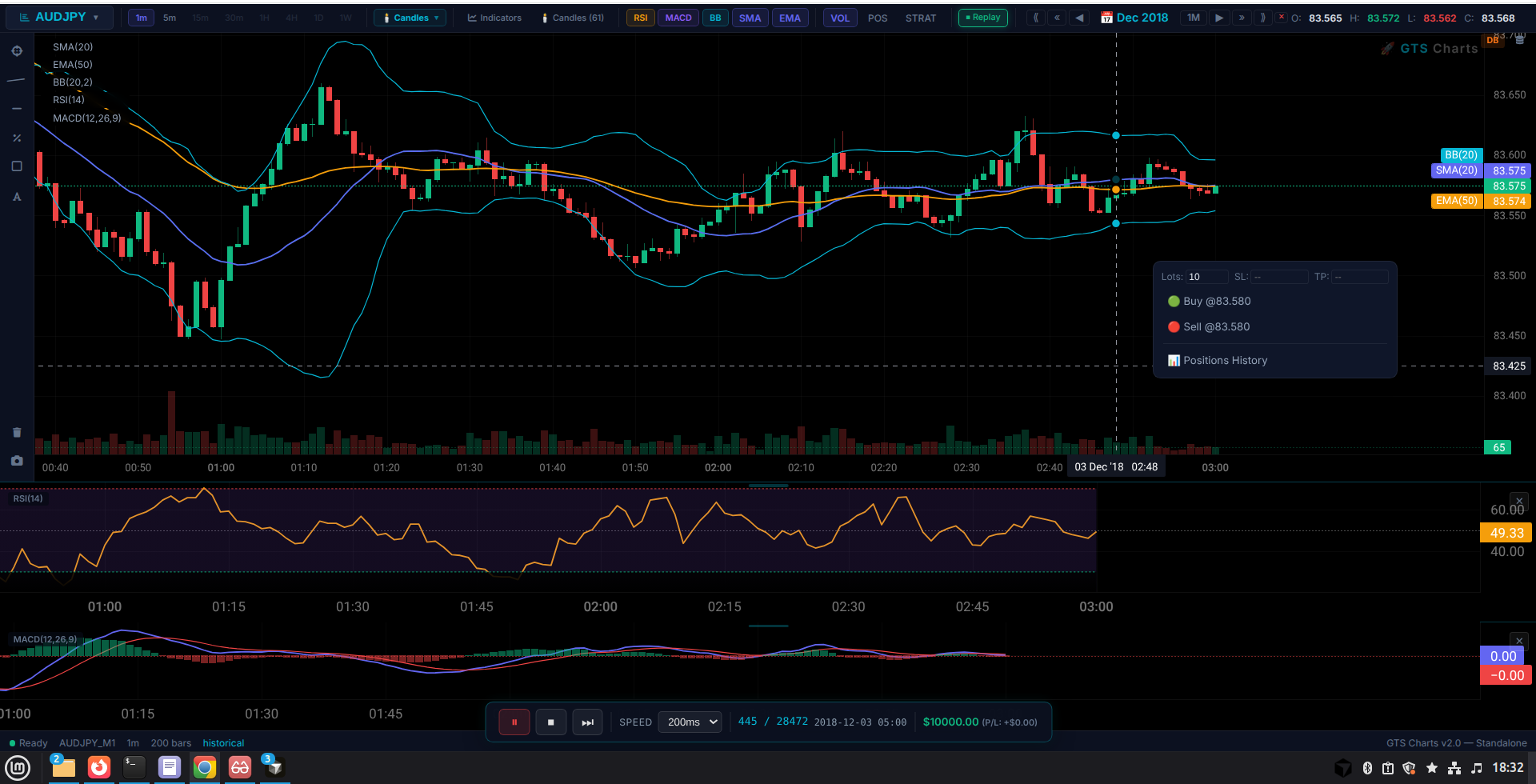 GTS Charts interface with candles, indicator overlays, volume, RSI, MACD, replay controls, and strategy position overlay.