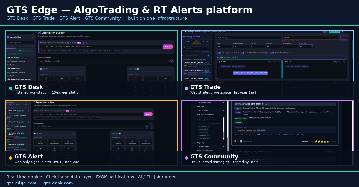 GTS — Layered trading platform: GTS Desk, GTS Trade, GTS Alert, GTS Community, built on shared real-time engine, ClickHouse data layer, BYOK notifications, and AI/CLI job runner.